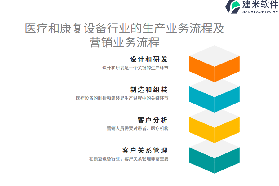 医疗和康复设备行业的生产业务流程及营销业务流程