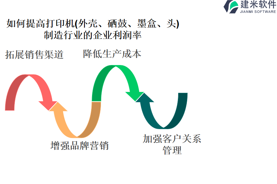如何提高打印机(外壳、硒鼓、墨盒、头) 制造行业的企业利润率
