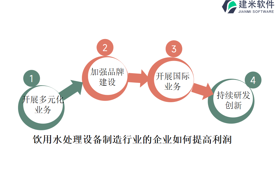 饮用水处理设备制造行业OA系统、ERP系统的长处和利益剖析