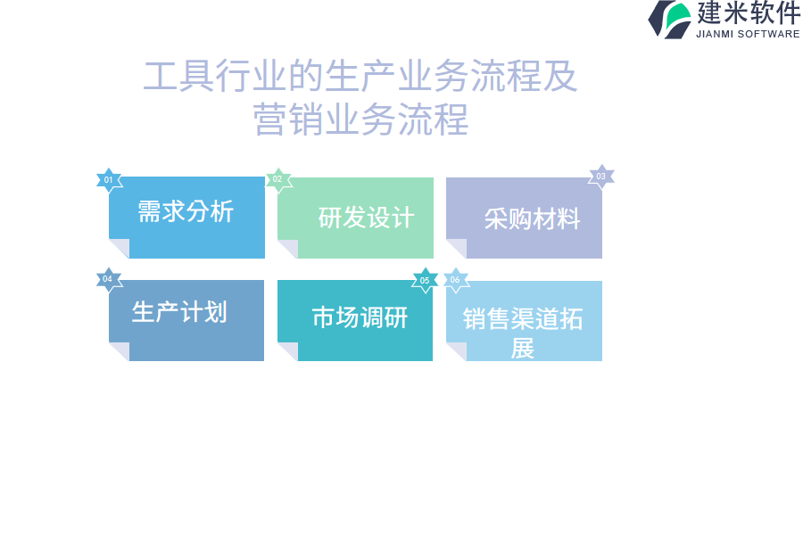 工具行业的生产业务流程及营销业务流程