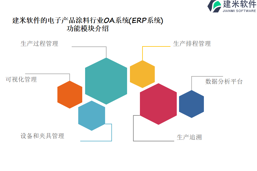 建米软件的电子产品涂料行业OA系统(ERP系统)功能模块介绍