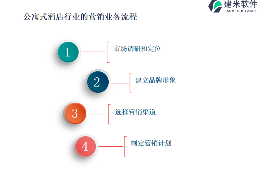 公寓式酒店行业的营销业务流程