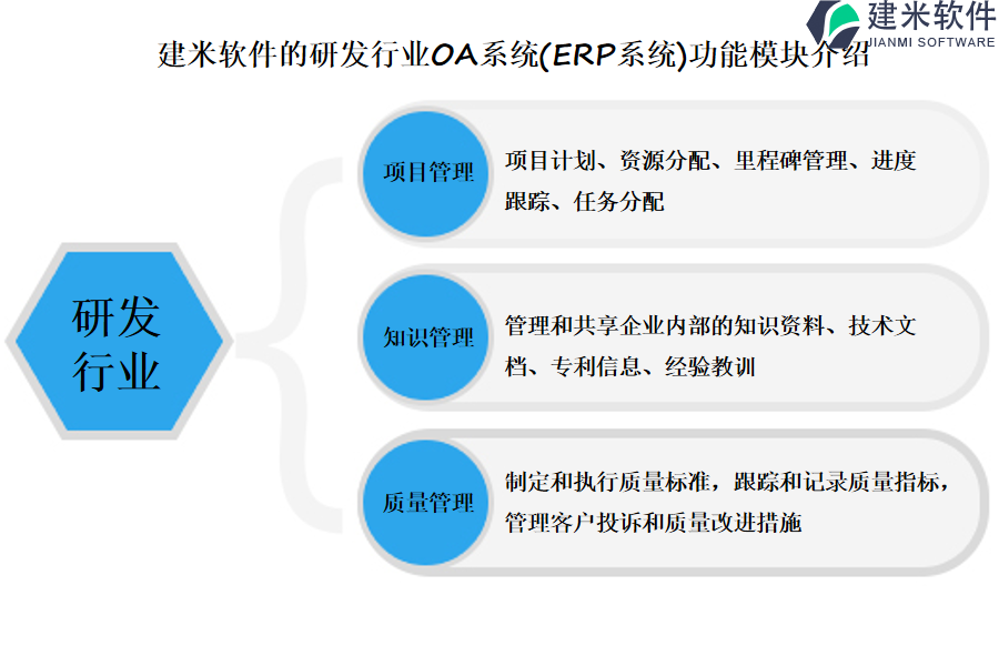 建米软件的研发行业OA系统(ERP系统)功能模块介绍