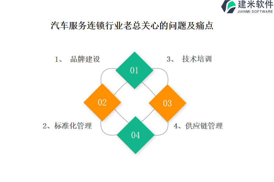 汽车服务连锁行业OA系统、ERP系统的优越性有什么