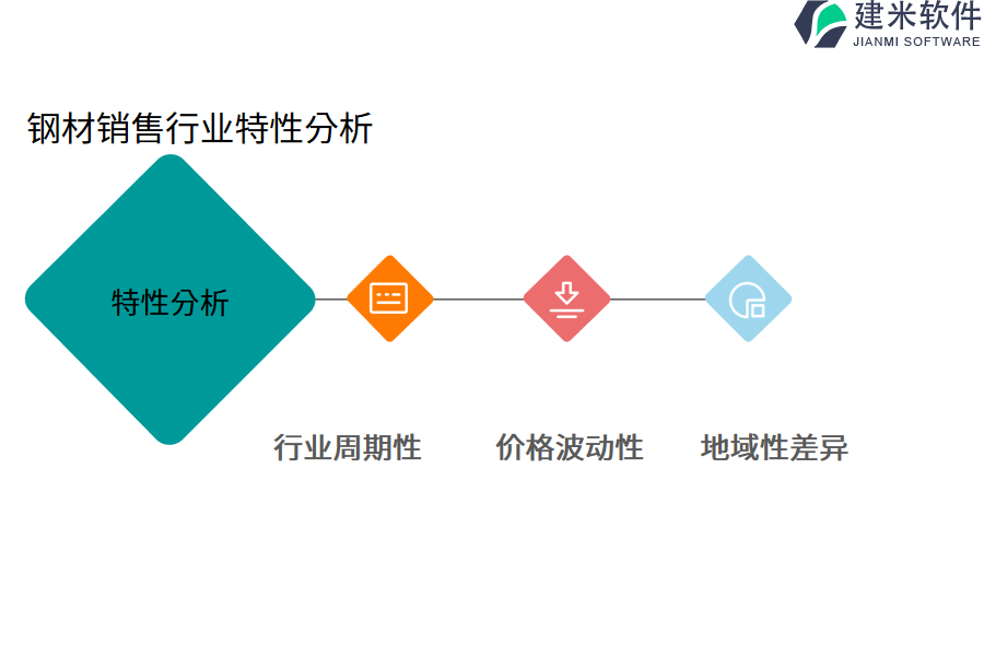 钢材销售行业特性分析