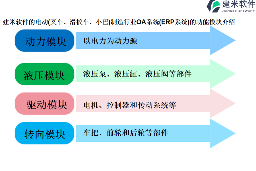 建米软件的电动(叉车、滑板车、小巴)制造行业OA系统(ERP系统)的功能模块介绍