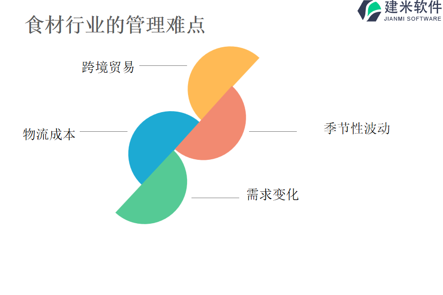 食材行业的管理难点