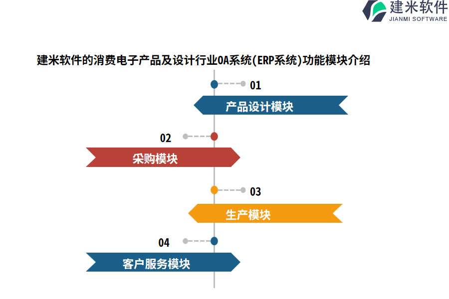 建米软件的消费电子产品及设计行业OA系统(ERP系统)功能模块介绍