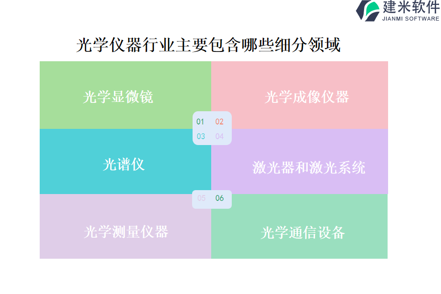 光学仪器行业主要包含哪些细分领域