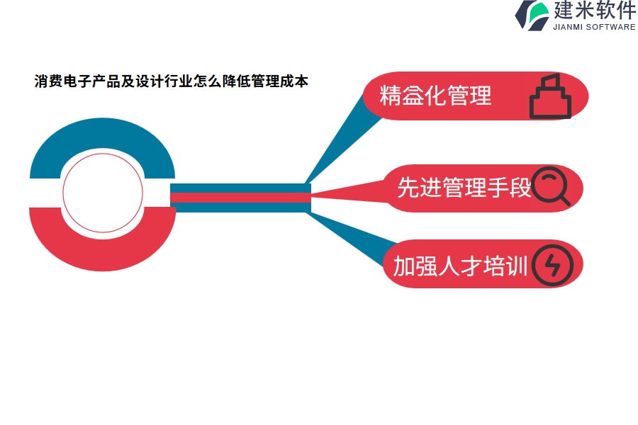 消费电子产品及设计行业怎么降低管理成本