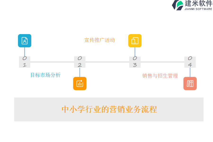 中小学行业的营销业务流程