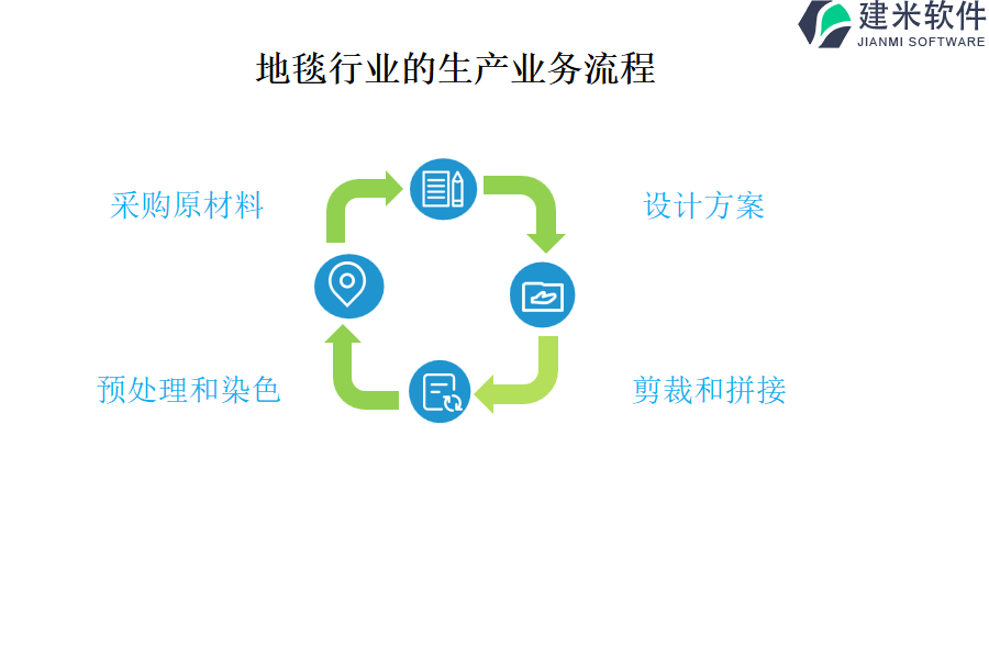 地毯行业的生产业务流程及营销业务流程