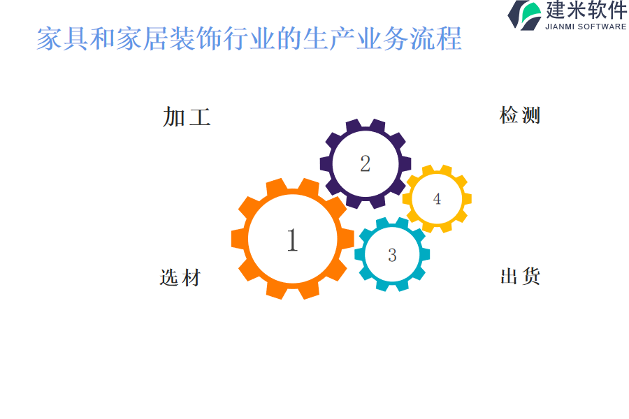 家具和家居装饰行业的生产业务流程