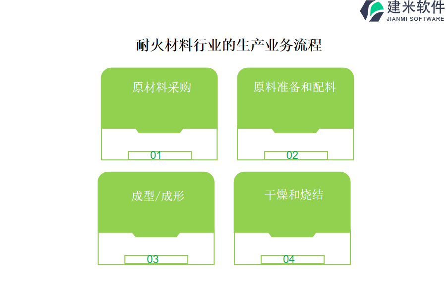 耐火材料行业的生产业务流程及营销业务流程