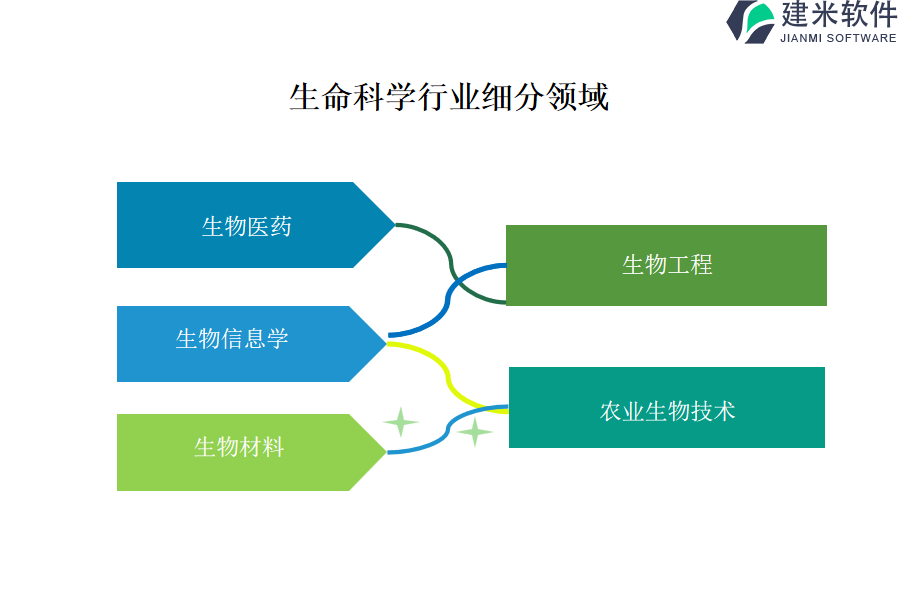 生命科学行业主要包含哪些细分领域