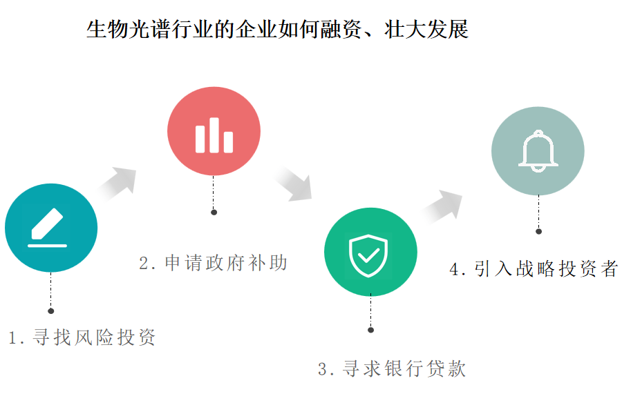 生物光谱行业OA系统、ERP系统的费用要多少