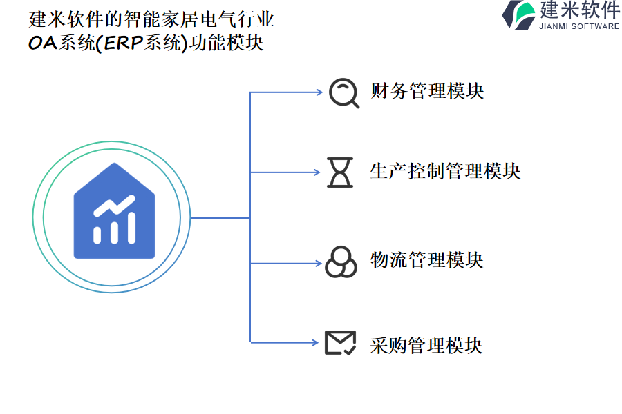 建米软件的智能家居电气行业OA系统(ERP系统)功能模块介绍