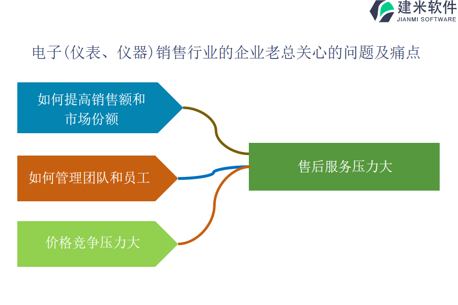 电子（仪表、仪器）销售行业OA系统、ERP系统能带来的长期收益