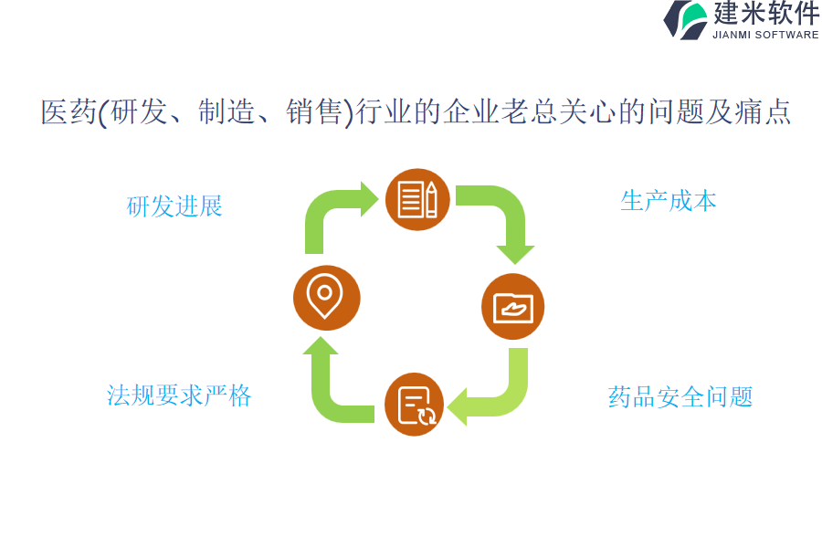 医药（研发、制造、销售）OA系统、ERP系统