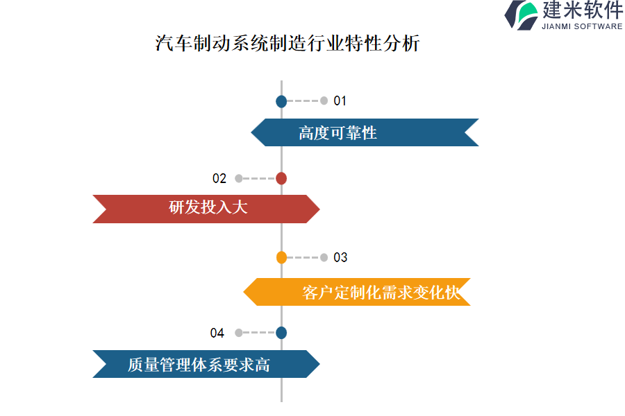 汽车制动系统制造行业特性分析