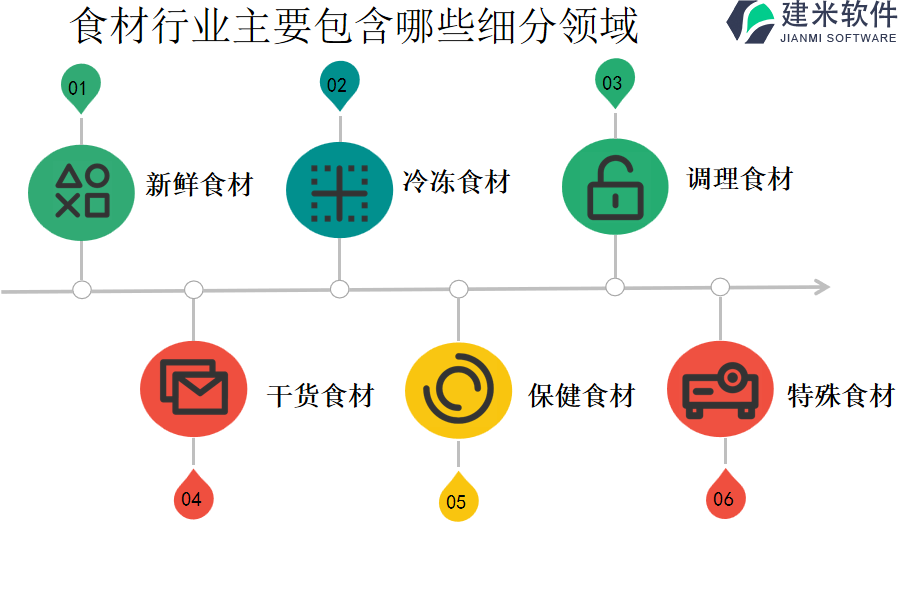 食材行业主要包含哪些细分领域