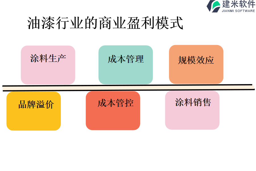 油漆行业的商业盈利模式