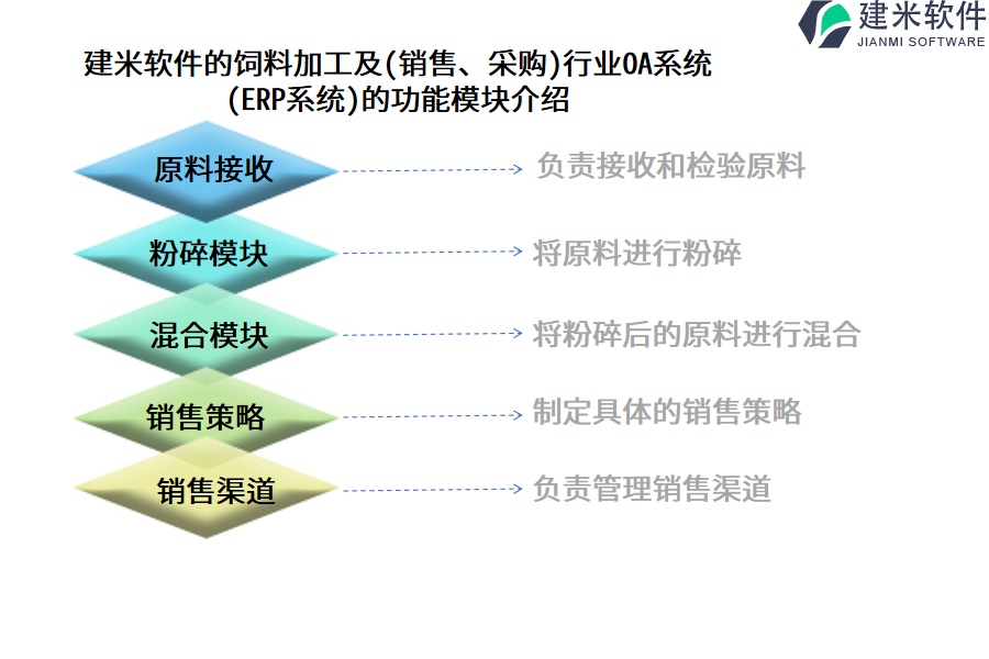 建米软件的饲料加工及(销售、采购)行业OA系统(ERP系统)的功能模块介绍