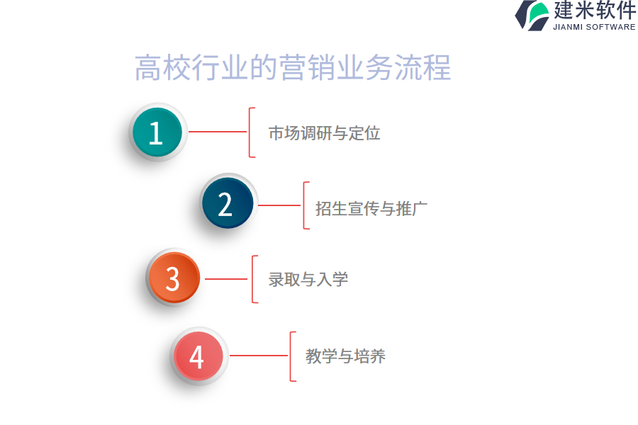 高校行业的营销业务流程