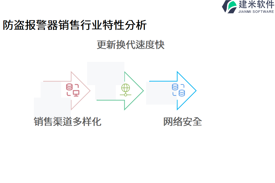 防盗报警器销售行业特性分析