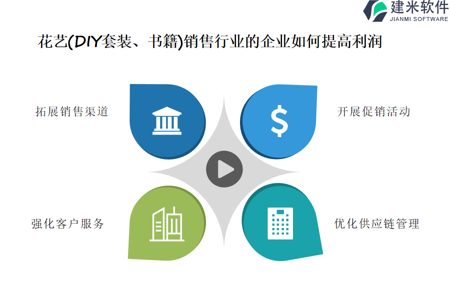 花艺（DIY套装、书籍）销售行业OA系统、ERP系统的优势及其好处