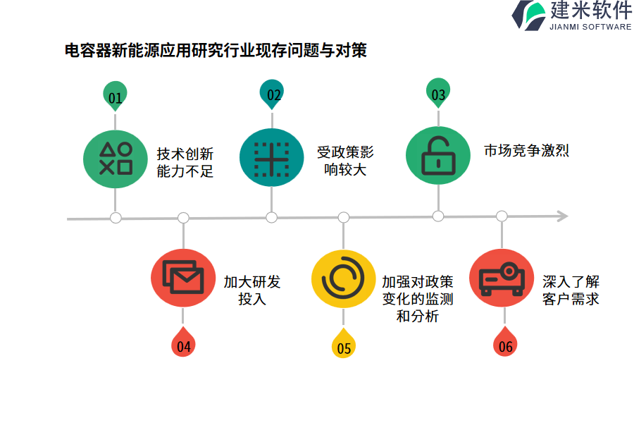 电容器新能源应用研究行业现存问题与对策