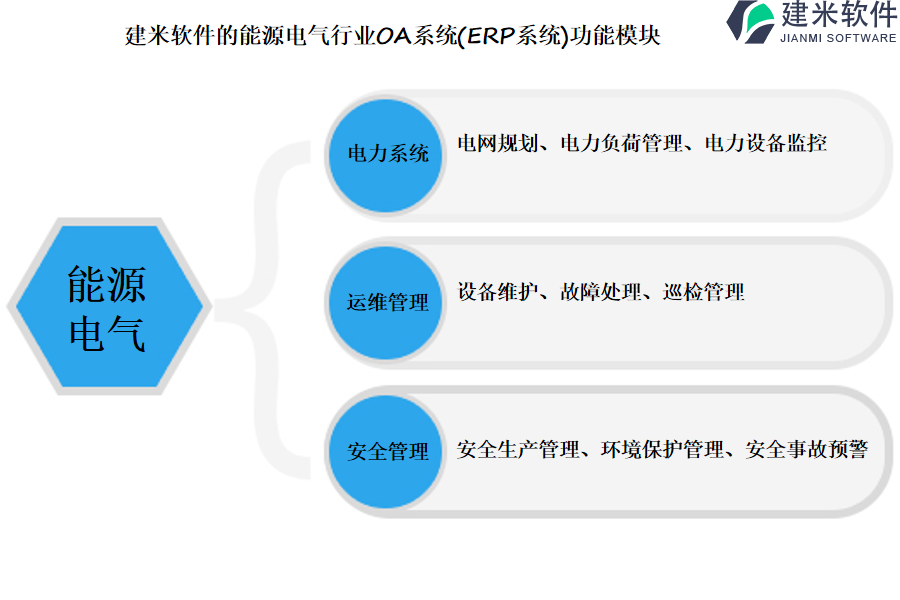 建米软件的能源电气行业OA系统(ERP系统)功能模块介绍