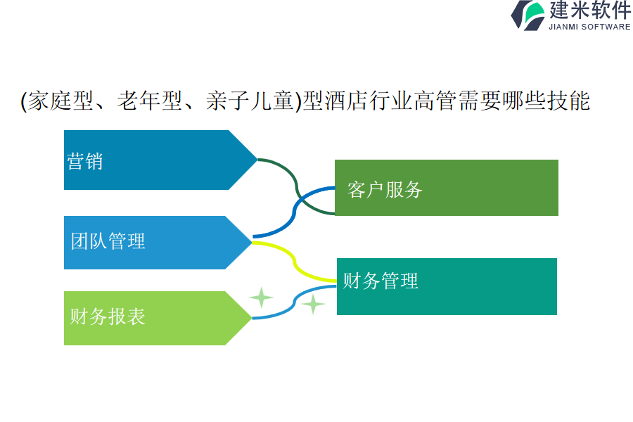 (家庭型、老年型、亲子儿童)型酒店行业高管需要哪些技能