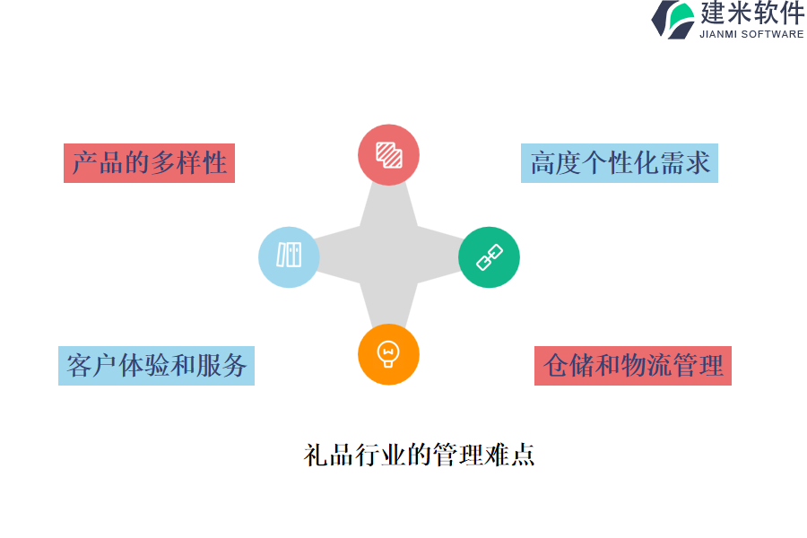 礼品行业的管理难点及现状