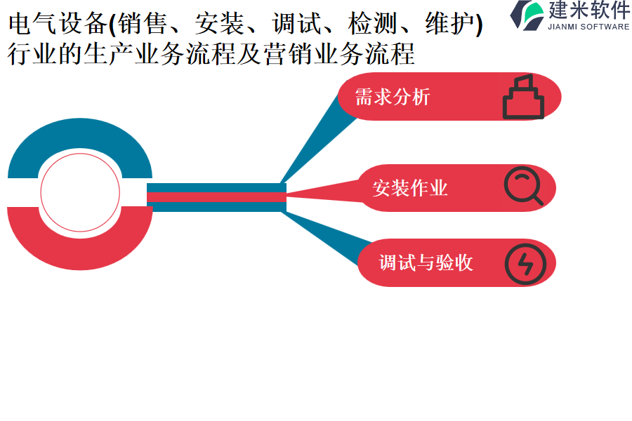 电气设备(销售、安装、调试、检测、维护) 行业的生产业务流程及营销业务流程