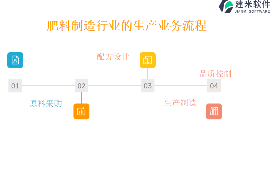 肥料制造行业的生产业务流程