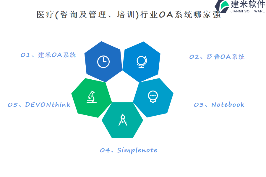 医疗(咨询及管理、培训)行业OA系统哪家强