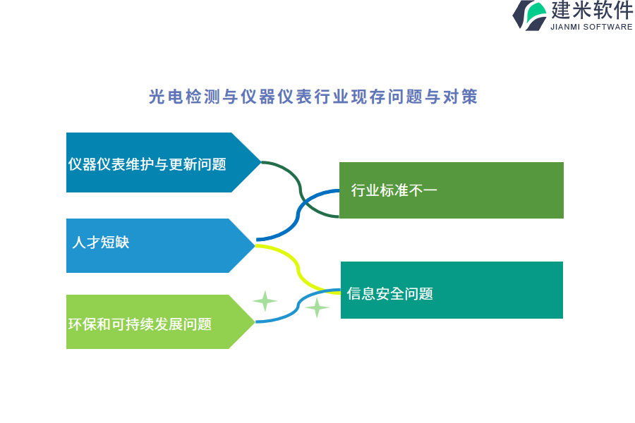 光电检测与仪器仪表行业OA系统、ERP系统