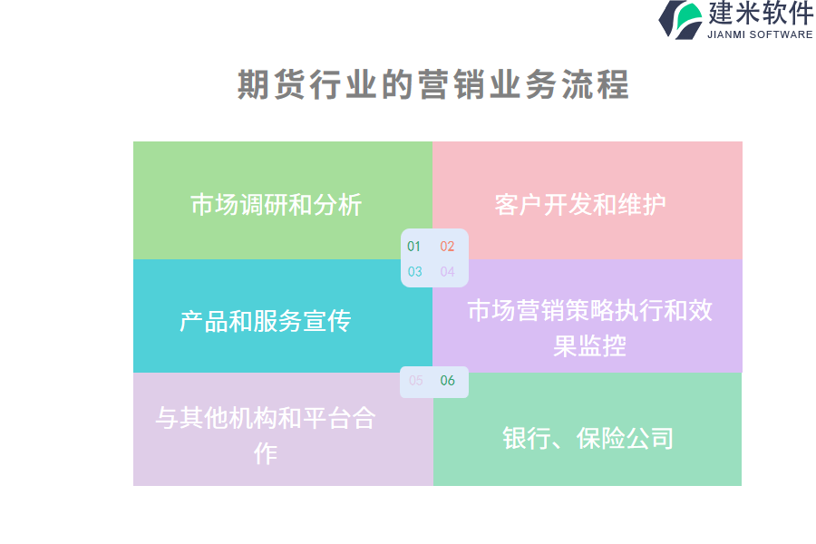 期货行业的营销业务流程