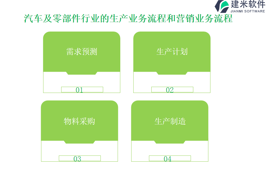 汽车及零部件行业的生产业务流程和营销业务流程