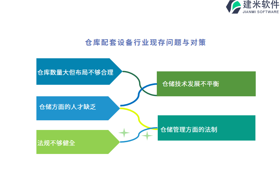 仓库配套设备行业现存问题与对策