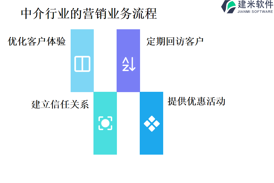 中介行业的营销业务流程