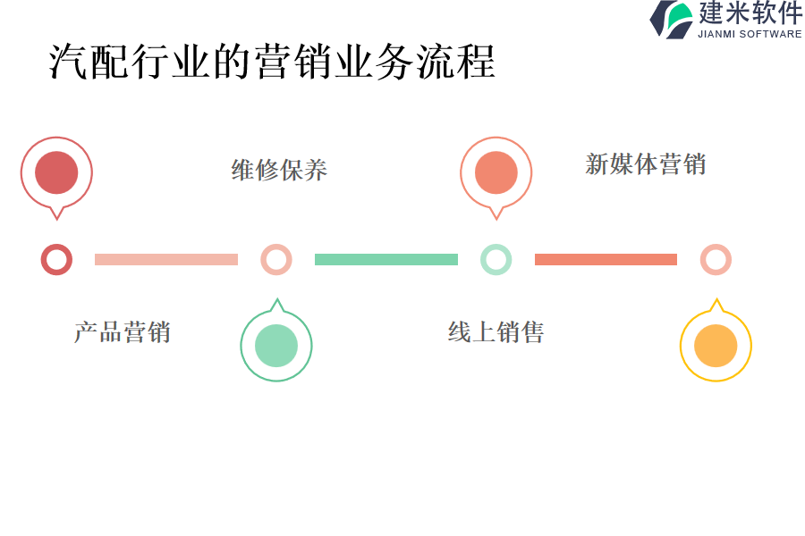 汽配行业的营销业务流程