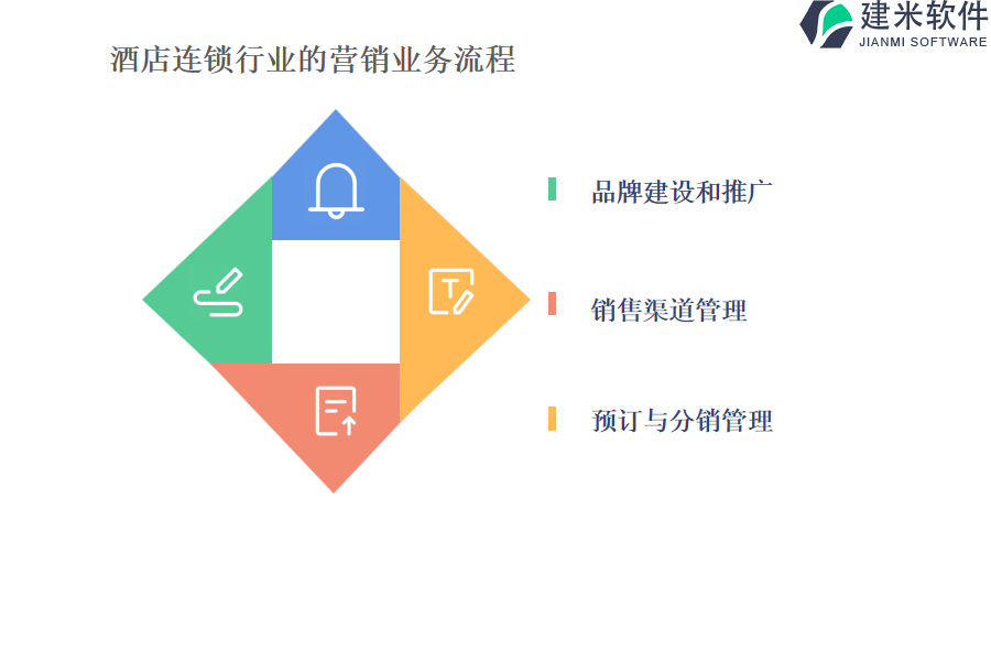 酒店连锁行业的营销业务流程