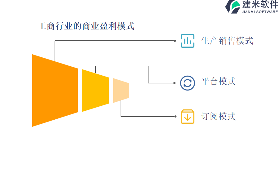 工商行业的商业盈利模式