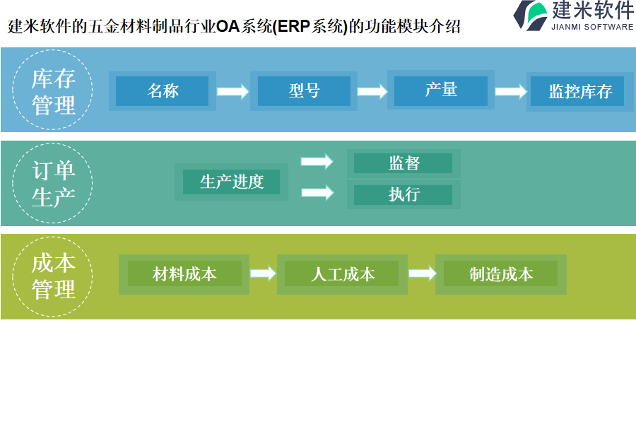 建米软件的五金材料制品行业OA系统(ERP系统)的功能模块介绍