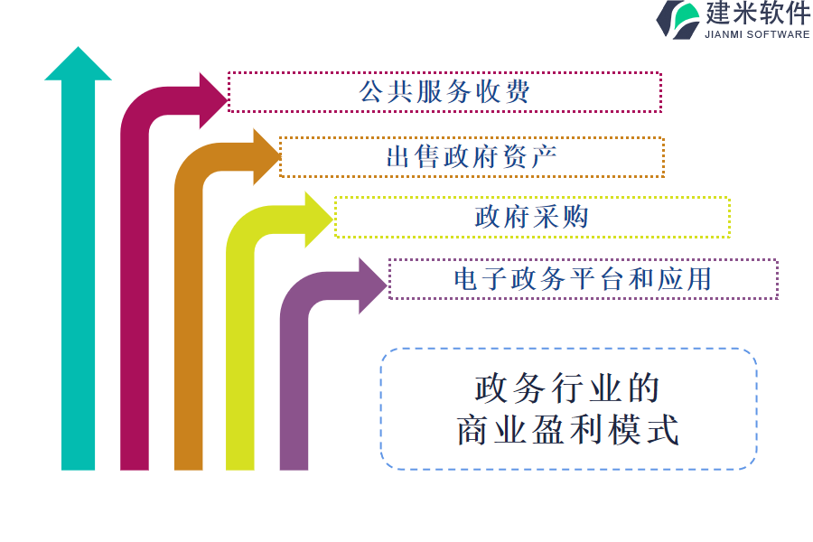 政务行业的商业盈利模式