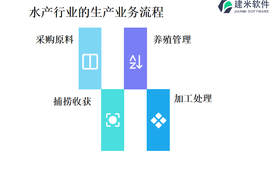 水产行业的生产业务流程