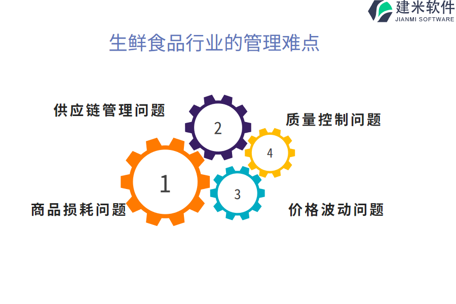 生鲜食品行业的管理难点及现状