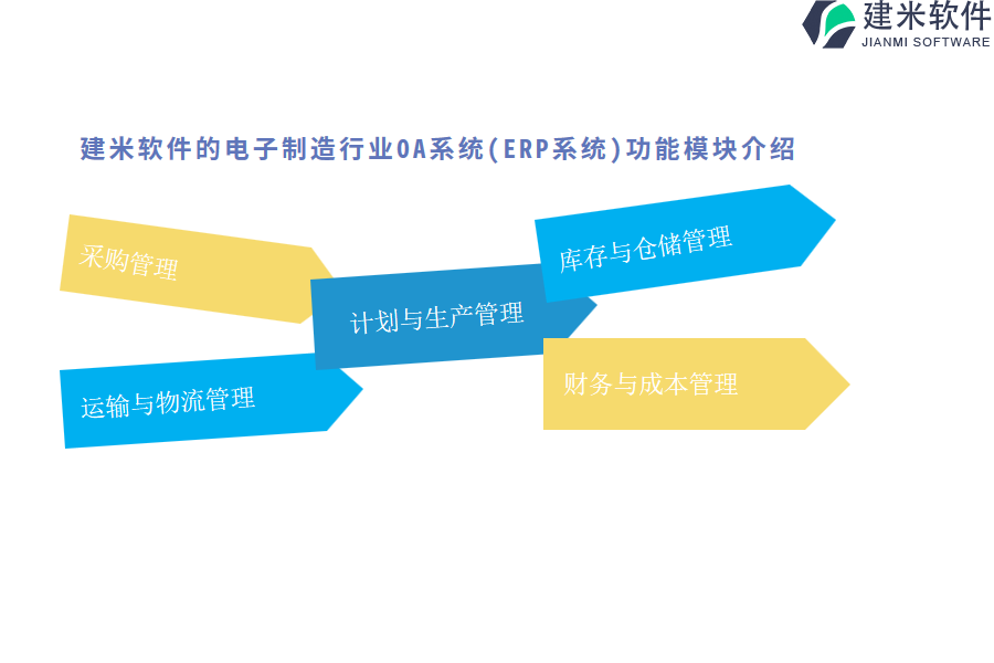 建米软件的电子制造行业OA系统(ERP系统)功能模块介绍